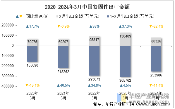 2024??月中國(guó)緊固件出口4.png