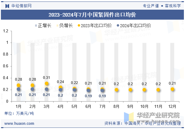 2023-2024年7月中國緊固件出口均價(jià)