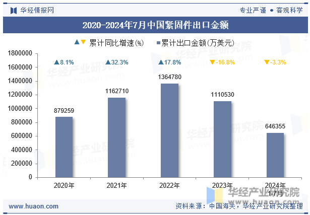 2020-2024年7月中國緊固件出口金額