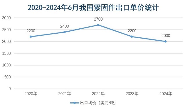 中國五礦化工進出口商會發(fā)??024??-6月我國緊固件出口數(shù)據(jù)統(tǒng)計3.jpg