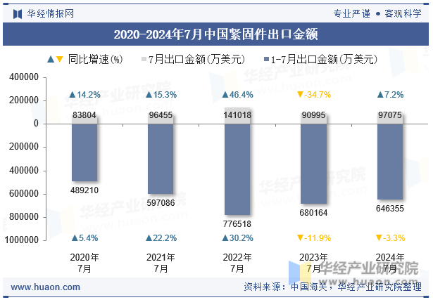 2020-2024年7月中國緊固件出口金額