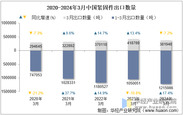 2024??月中國(guó)緊固件出口2.png