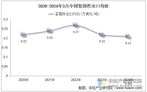 2024??月中國(guó)緊固件出口5.png