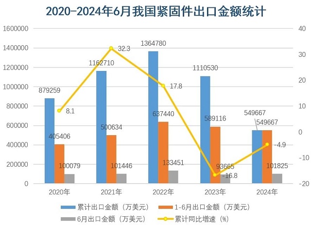 中國五礦化工進出口商會發(fā)??024??-6月我國緊固件出口數(shù)據(jù)統(tǒng)計2.jpg