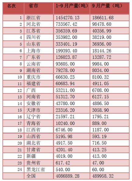 2012三季度中國(guó)金屬緊固件產(chǎn)量數(shù)據(jù)統(tǒng)計(jì)